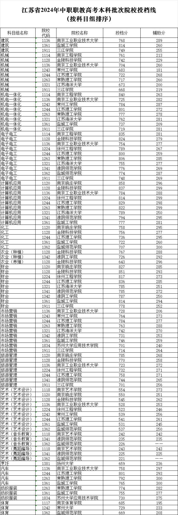 永信证券 江苏省2024年中职职教高考本科批次录取工作开始