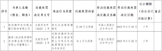 聚富配资 陕西佛坪农商行被罚20万元：违反反洗钱管理规定