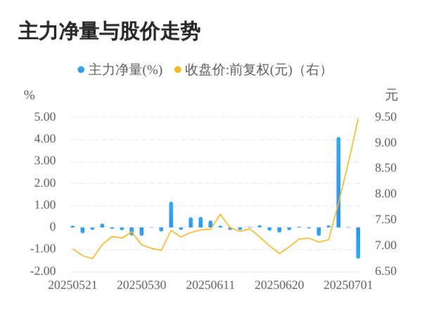 点点策略网 雪迪龙07月02日主力大幅流出