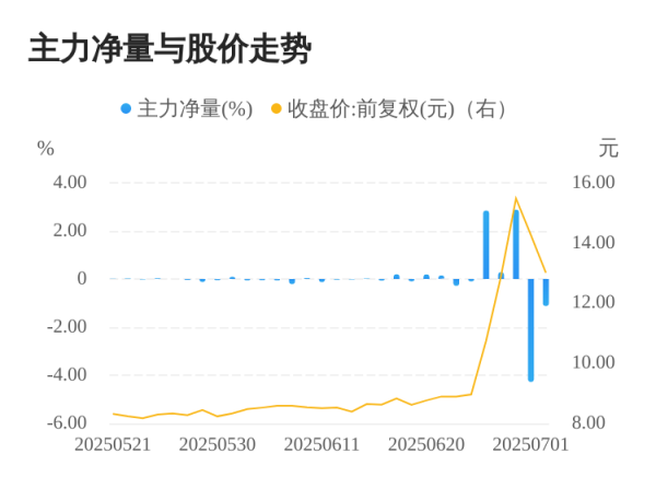 广瑞网 中光防雷07月02日主力大幅流出